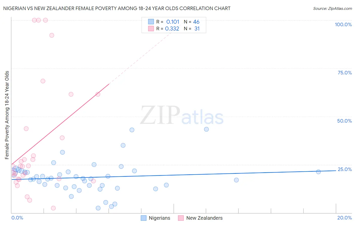 Nigerian vs New Zealander Female Poverty Among 18-24 Year Olds