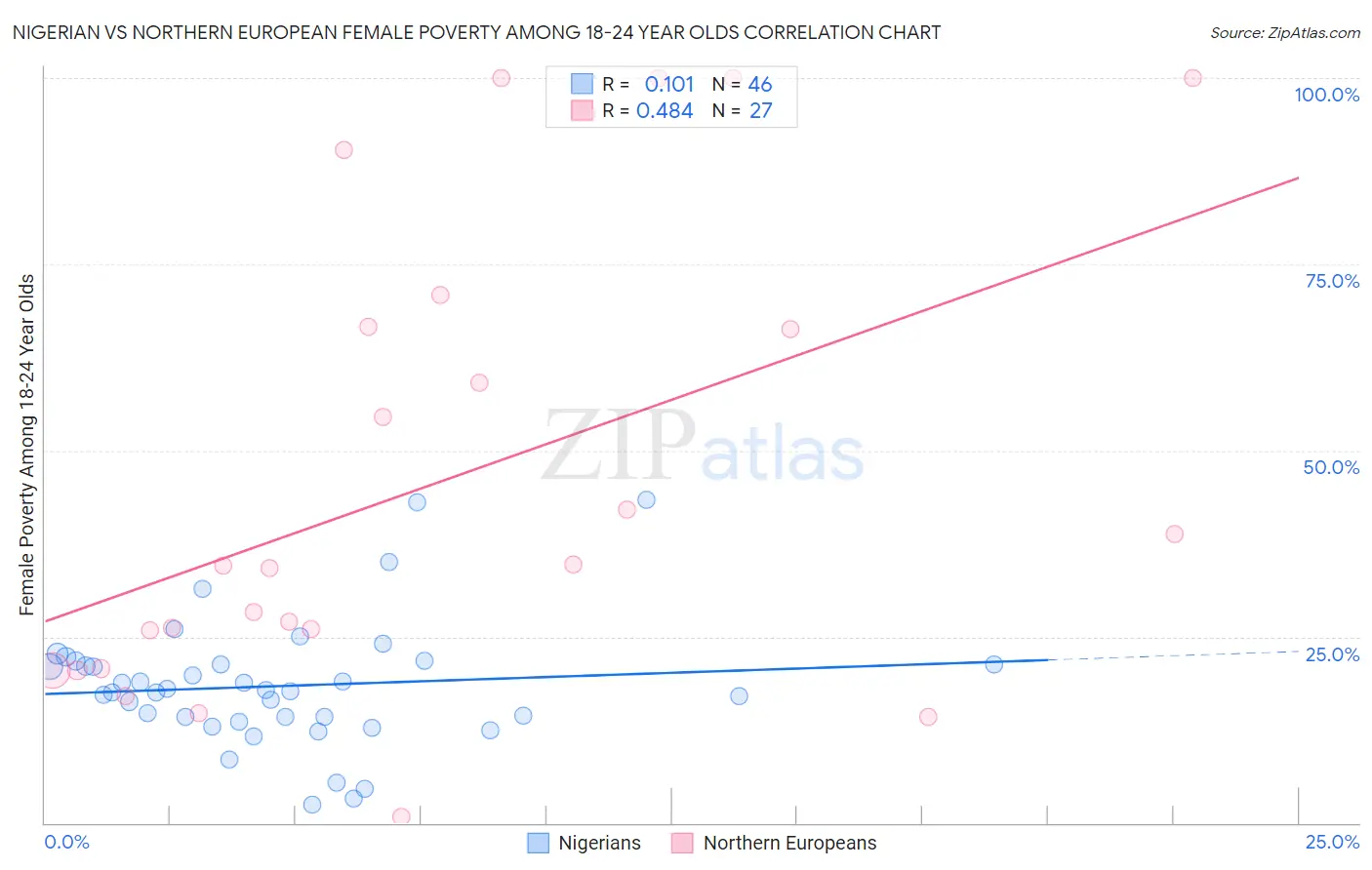 Nigerian vs Northern European Female Poverty Among 18-24 Year Olds