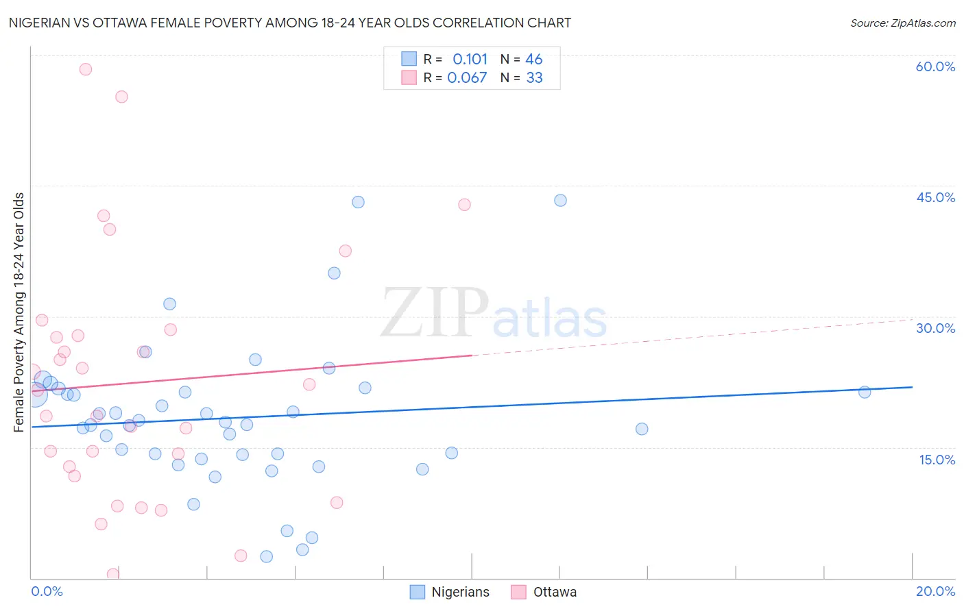 Nigerian vs Ottawa Female Poverty Among 18-24 Year Olds