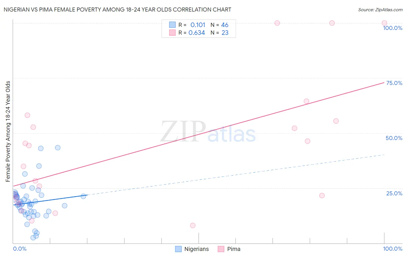 Nigerian vs Pima Female Poverty Among 18-24 Year Olds