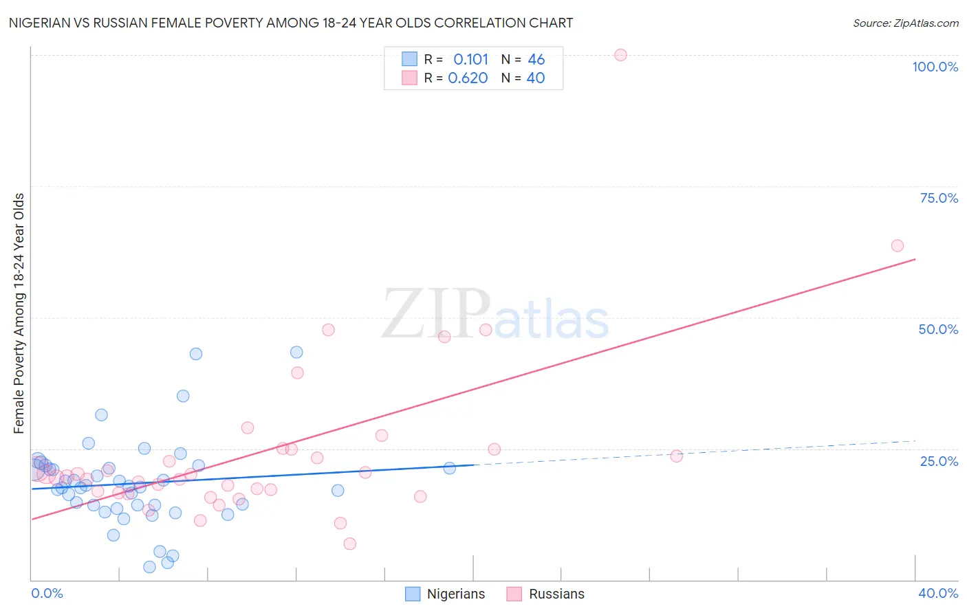 Nigerian vs Russian Female Poverty Among 18-24 Year Olds