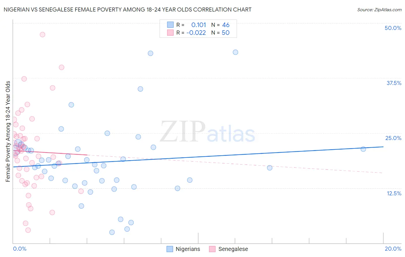 Nigerian vs Senegalese Female Poverty Among 18-24 Year Olds