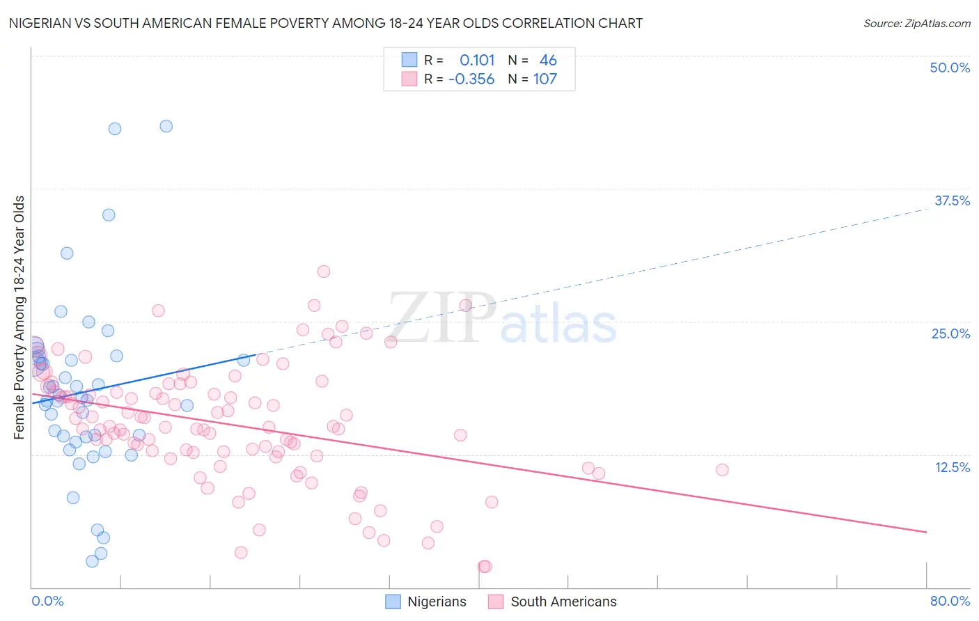 Nigerian vs South American Female Poverty Among 18-24 Year Olds