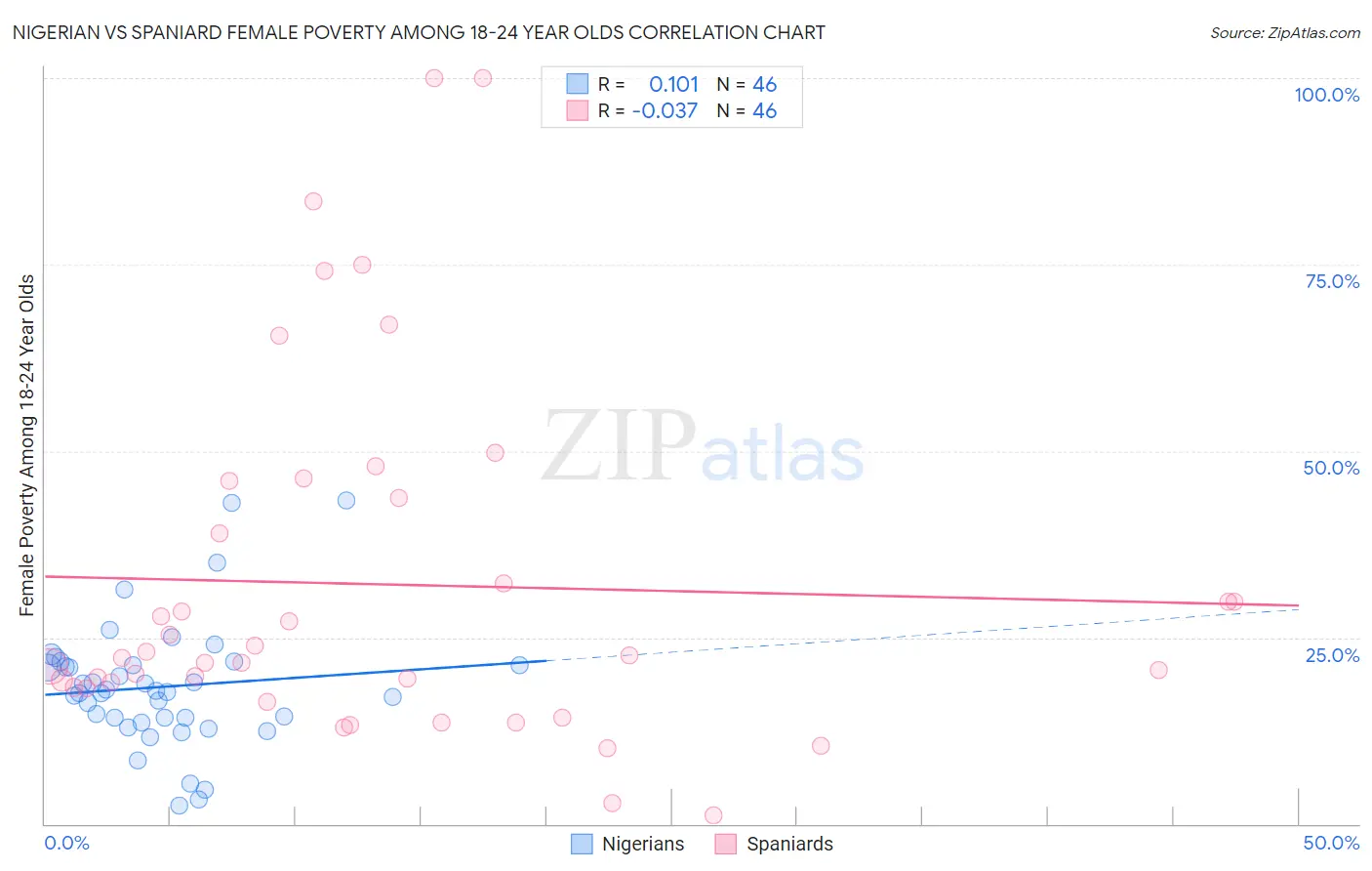 Nigerian vs Spaniard Female Poverty Among 18-24 Year Olds