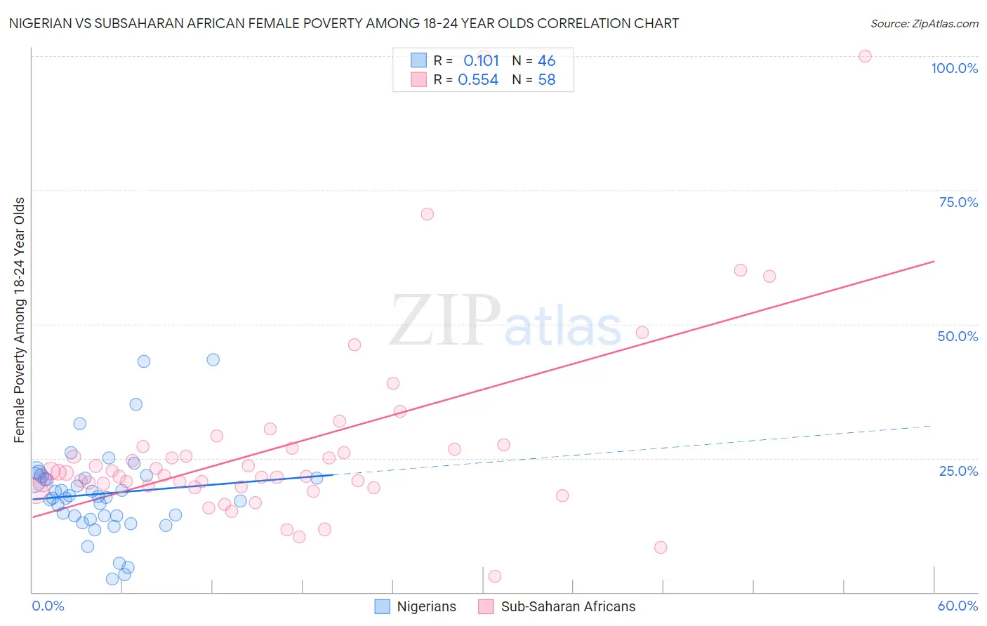 Nigerian vs Subsaharan African Female Poverty Among 18-24 Year Olds