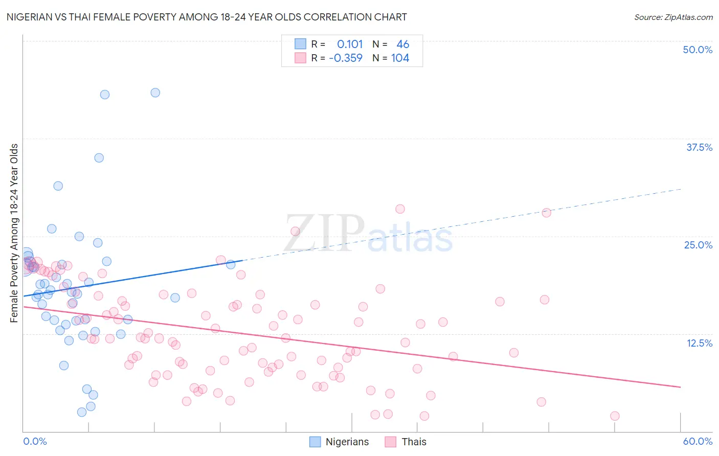 Nigerian vs Thai Female Poverty Among 18-24 Year Olds