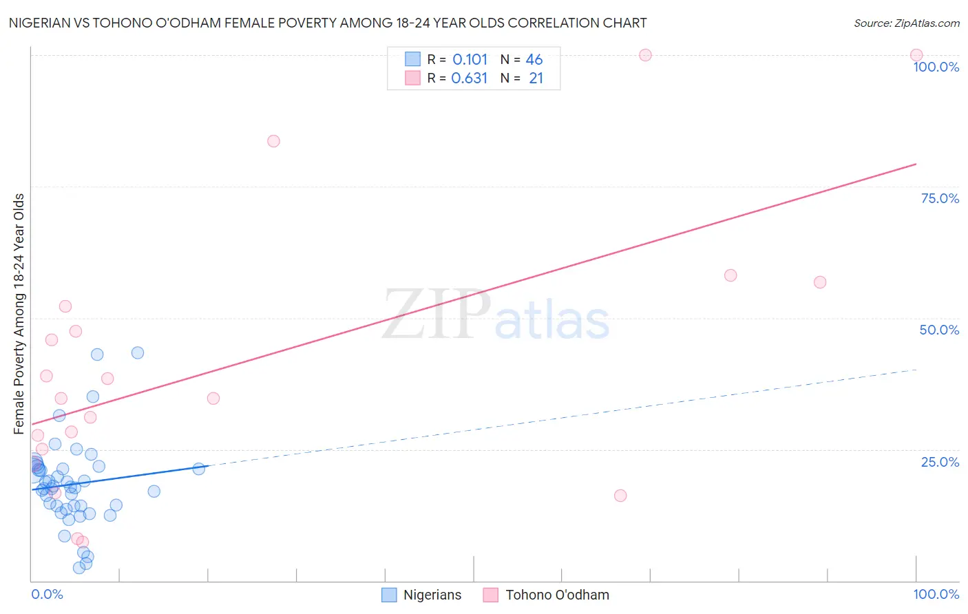 Nigerian vs Tohono O'odham Female Poverty Among 18-24 Year Olds