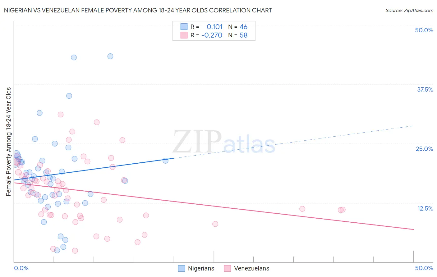 Nigerian vs Venezuelan Female Poverty Among 18-24 Year Olds