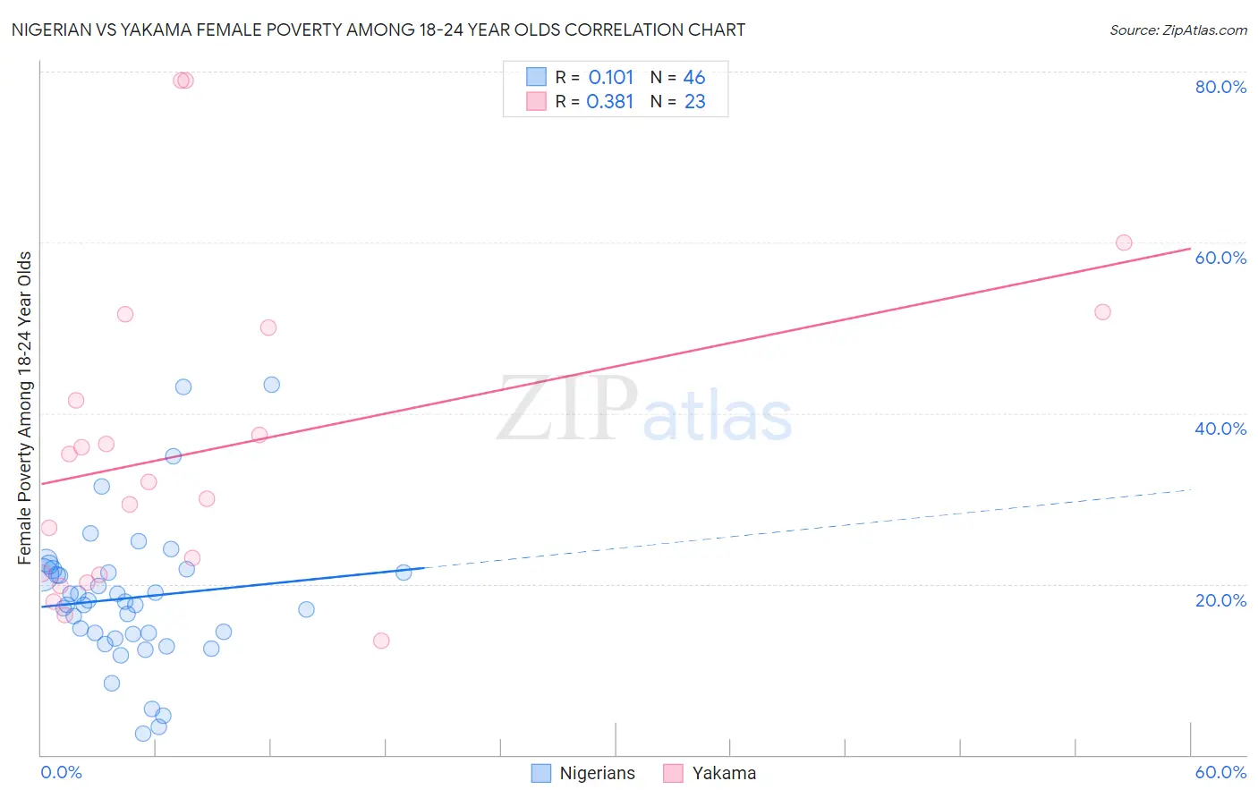 Nigerian vs Yakama Female Poverty Among 18-24 Year Olds