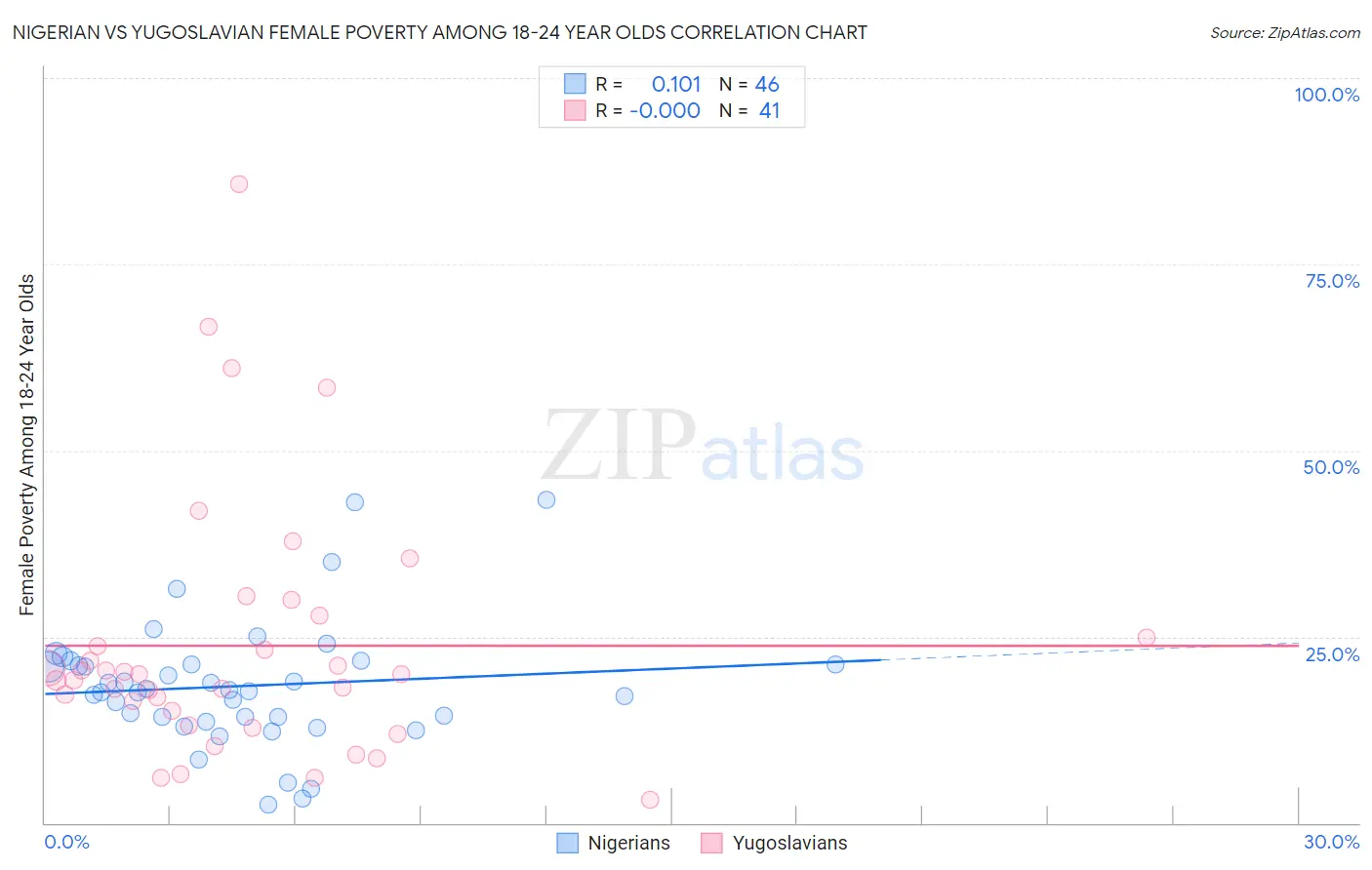 Nigerian vs Yugoslavian Female Poverty Among 18-24 Year Olds