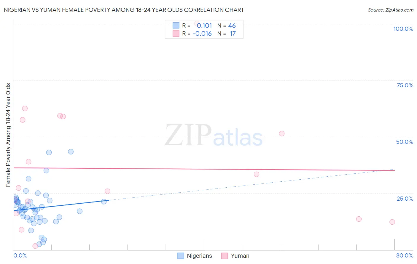 Nigerian vs Yuman Female Poverty Among 18-24 Year Olds