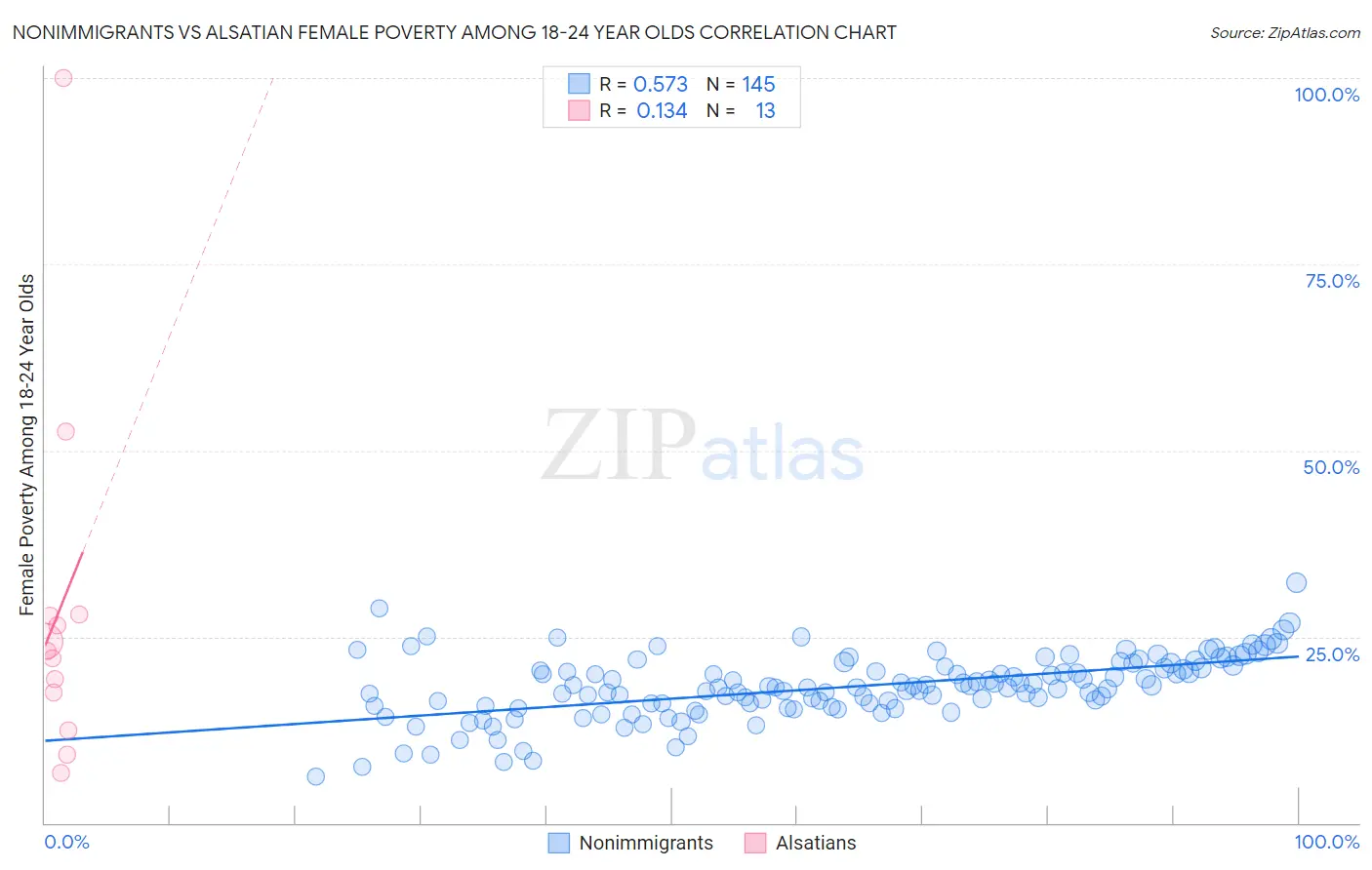 Nonimmigrants vs Alsatian Female Poverty Among 18-24 Year Olds