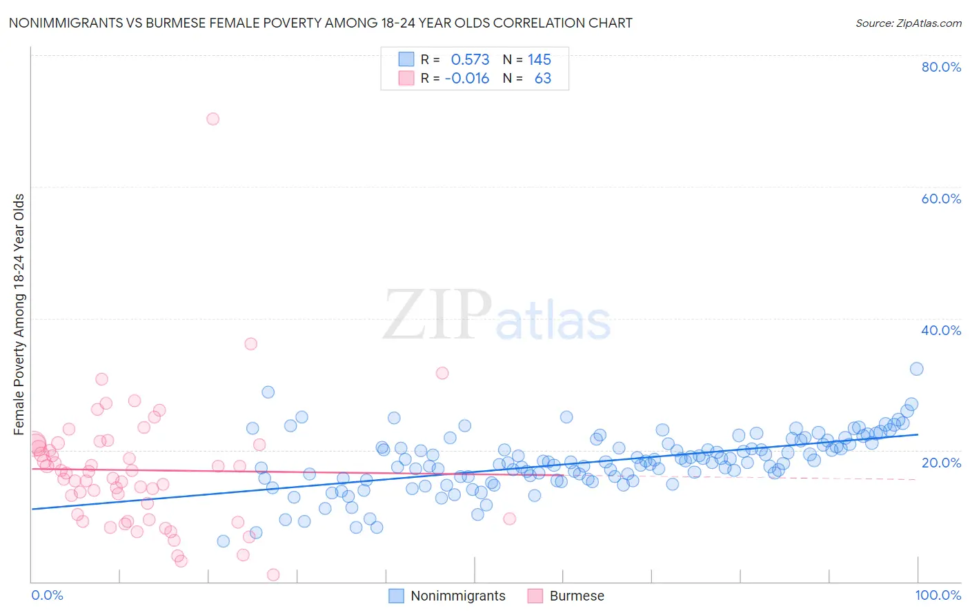 Nonimmigrants vs Burmese Female Poverty Among 18-24 Year Olds