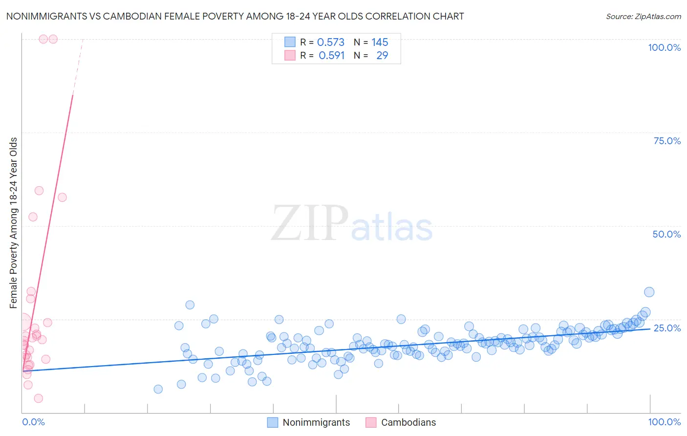 Nonimmigrants vs Cambodian Female Poverty Among 18-24 Year Olds