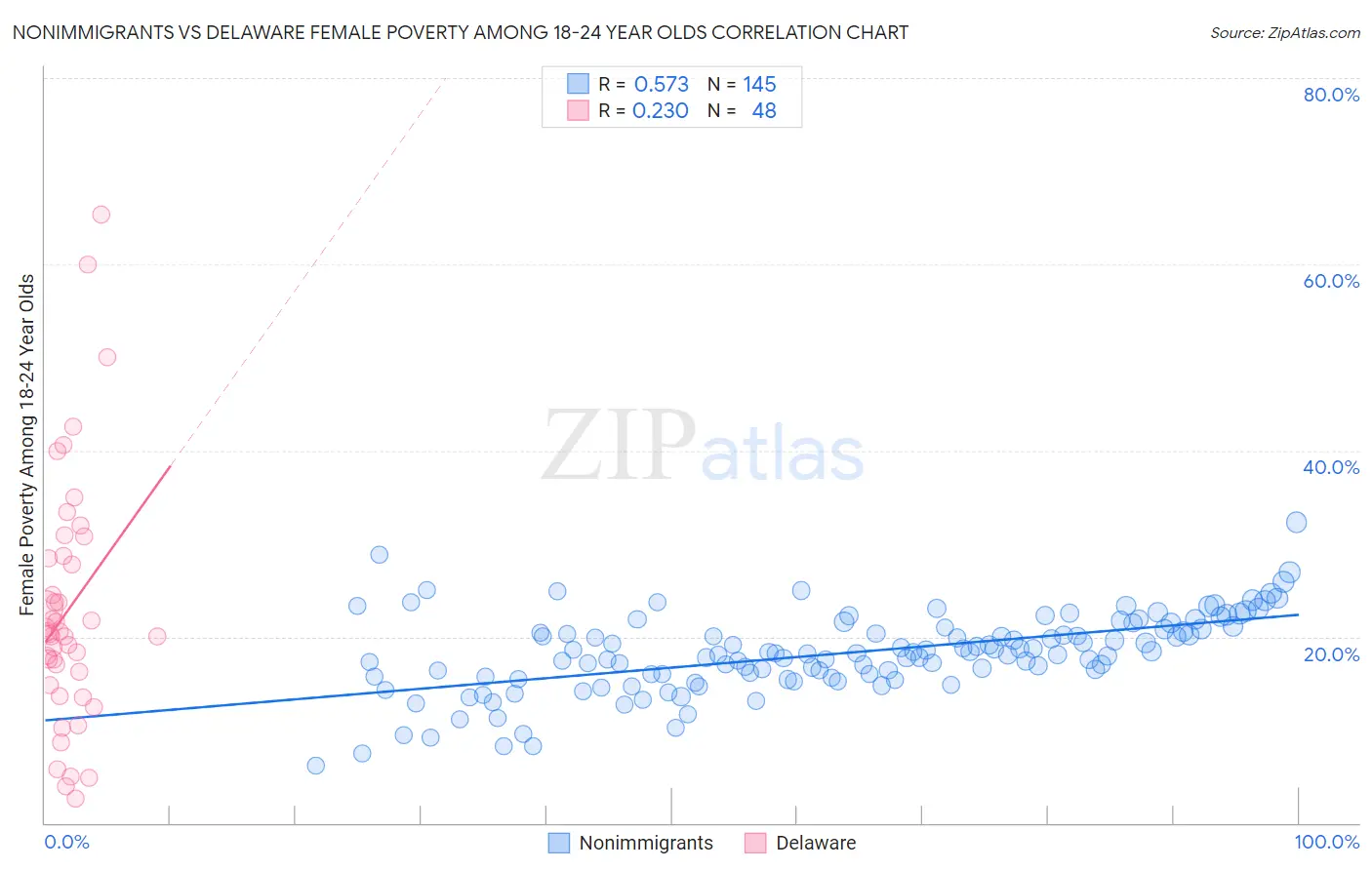 Nonimmigrants vs Delaware Female Poverty Among 18-24 Year Olds