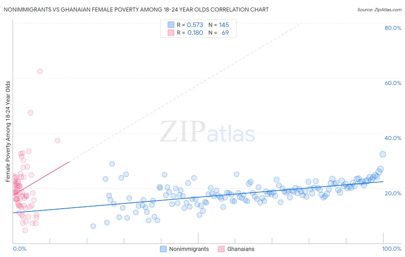 Nonimmigrants vs Ghanaian Female Poverty Among 18-24 Year Olds