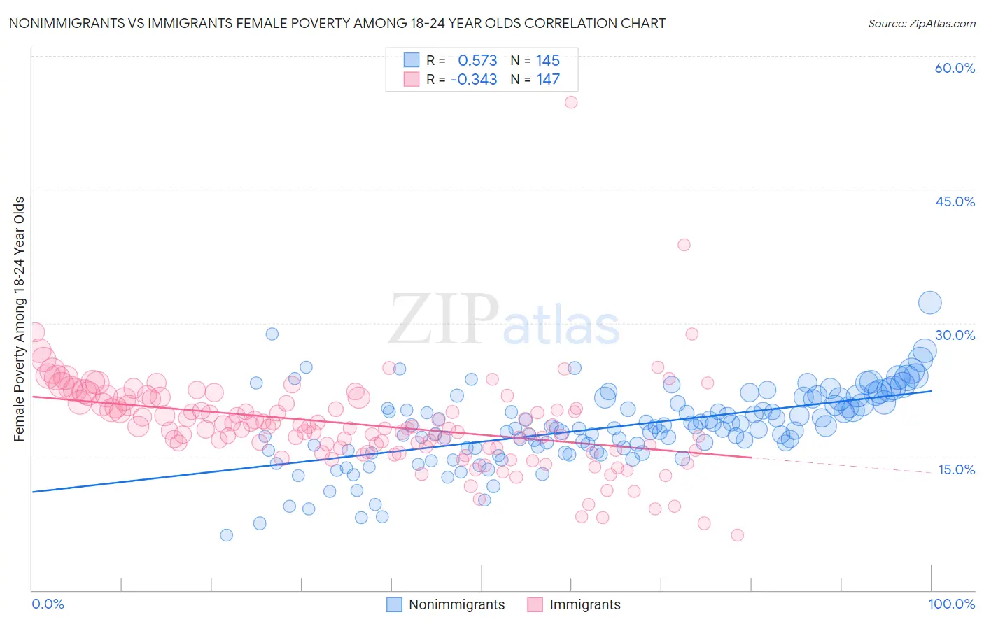 Nonimmigrants vs Immigrants Female Poverty Among 18-24 Year Olds