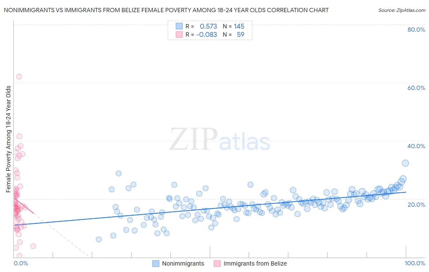 Nonimmigrants vs Immigrants from Belize Female Poverty Among 18-24 Year Olds