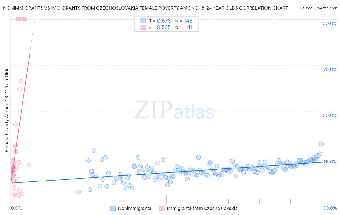 Nonimmigrants vs Immigrants from Czechoslovakia Female Poverty Among 18-24 Year Olds