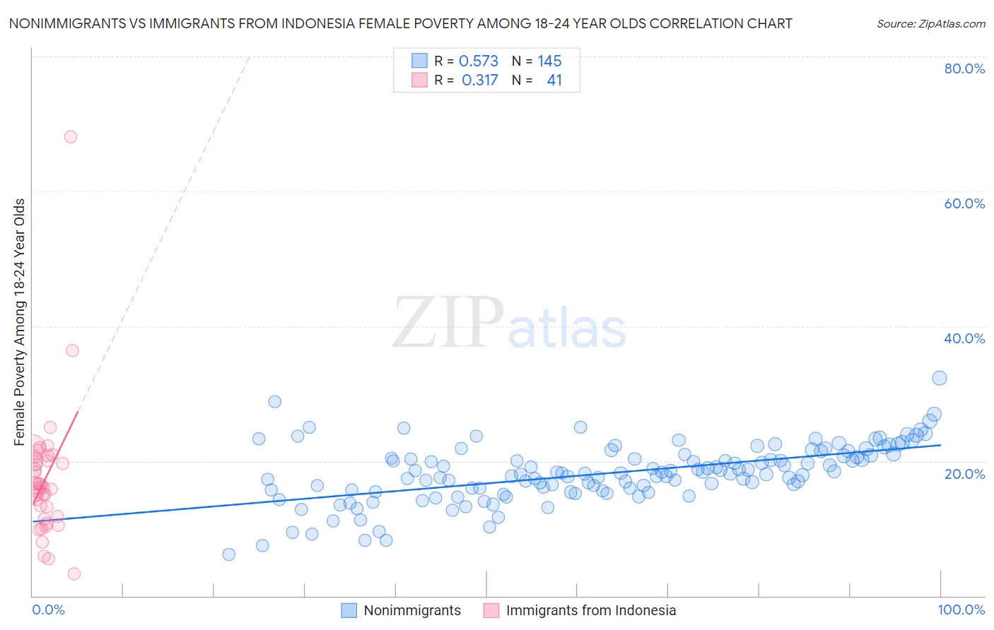 Nonimmigrants vs Immigrants from Indonesia Female Poverty Among 18-24 Year Olds