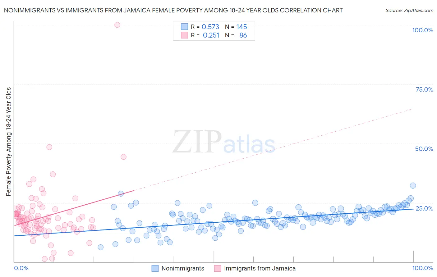 Nonimmigrants vs Immigrants from Jamaica Female Poverty Among 18-24 Year Olds