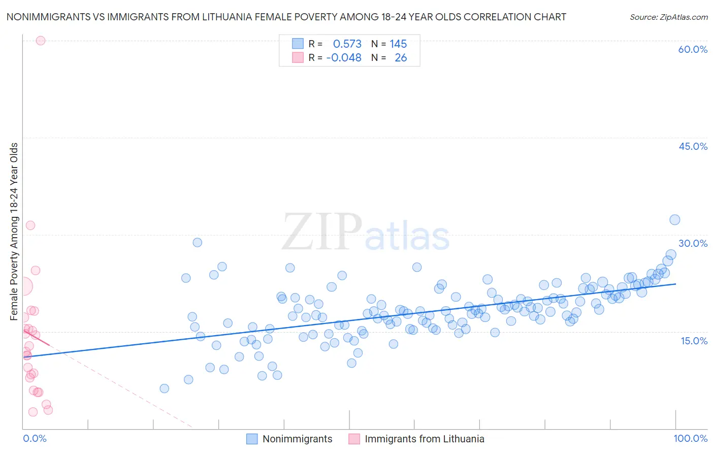 Nonimmigrants vs Immigrants from Lithuania Female Poverty Among 18-24 Year Olds