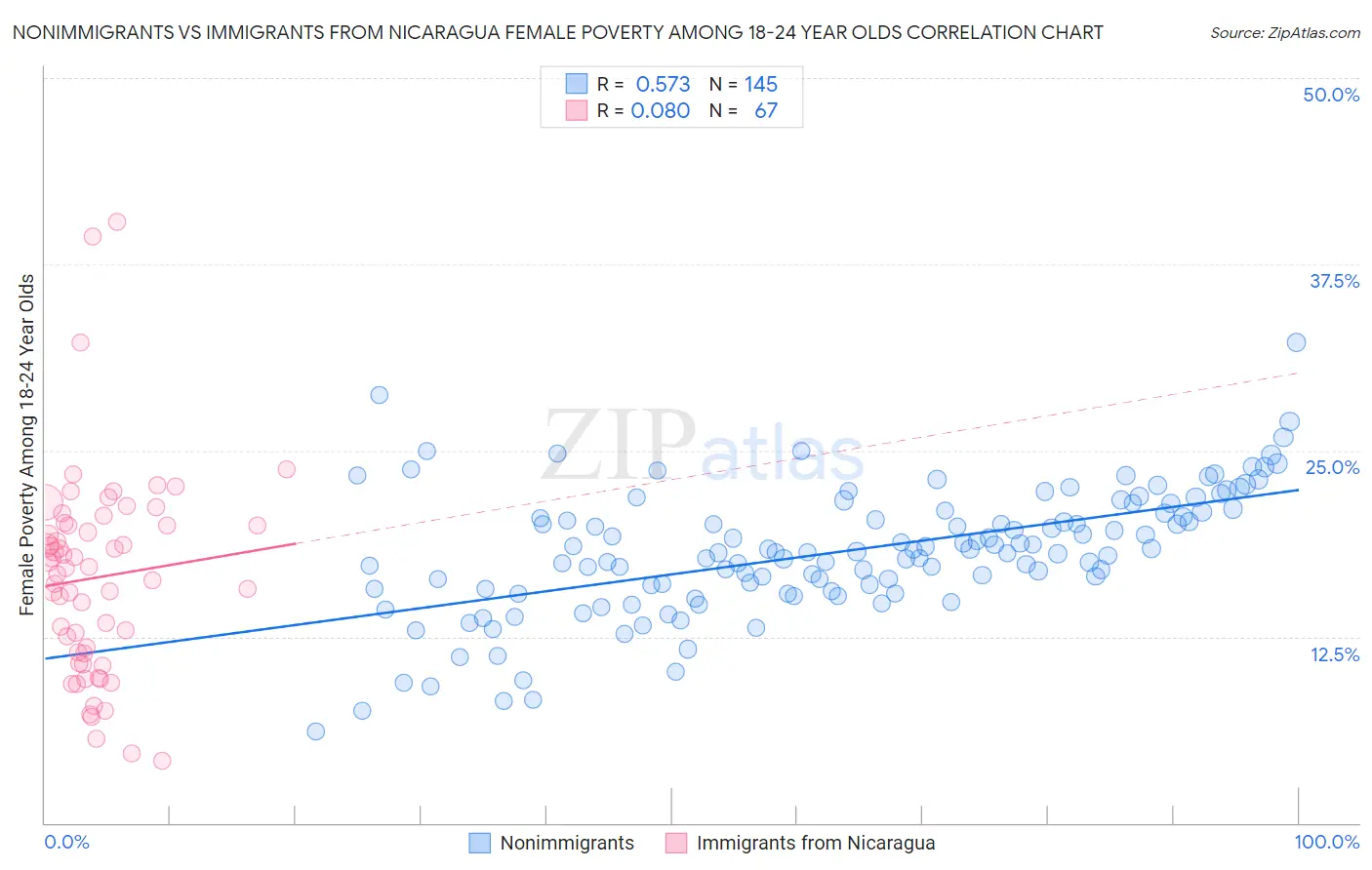 Nonimmigrants vs Immigrants from Nicaragua Female Poverty Among 18-24 Year Olds