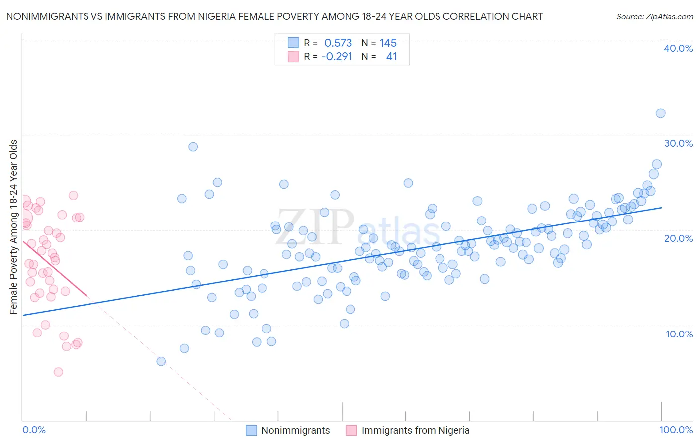 Nonimmigrants vs Immigrants from Nigeria Female Poverty Among 18-24 Year Olds