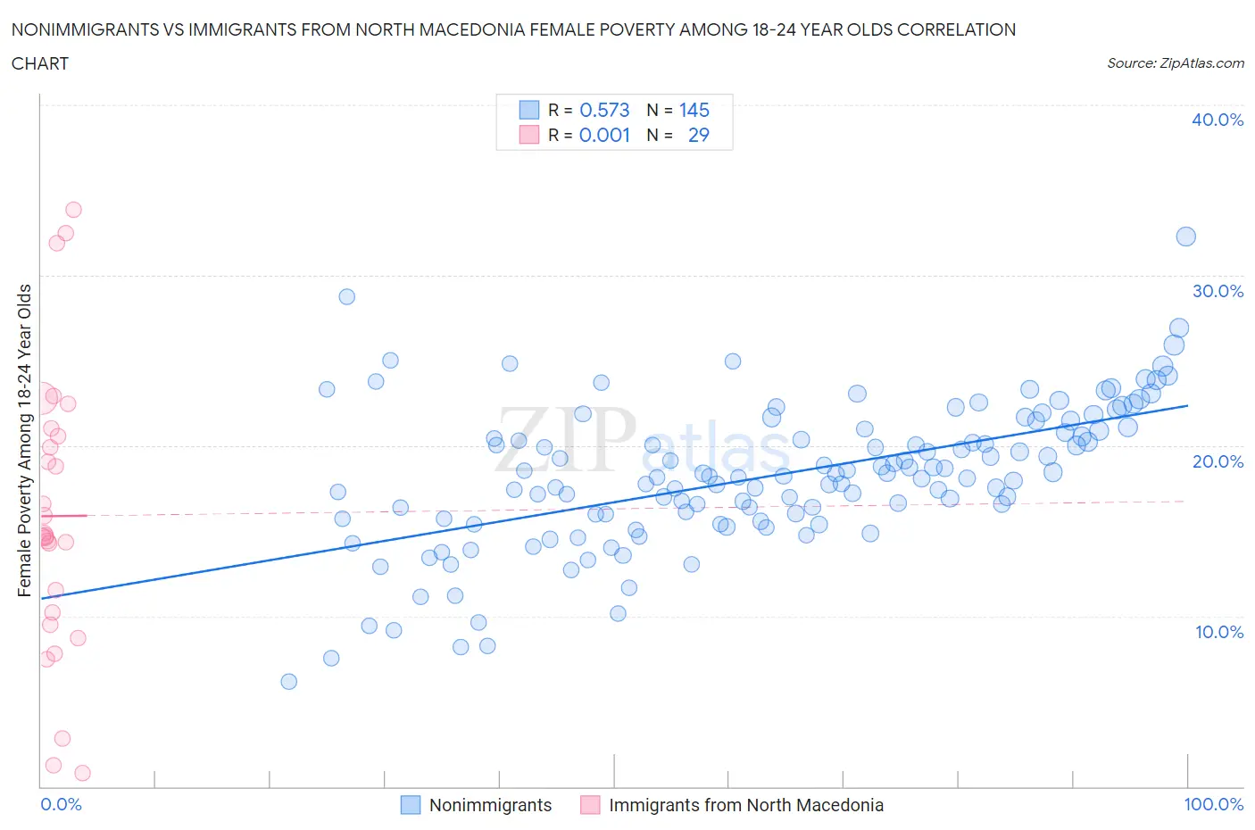 Nonimmigrants vs Immigrants from North Macedonia Female Poverty Among 18-24 Year Olds