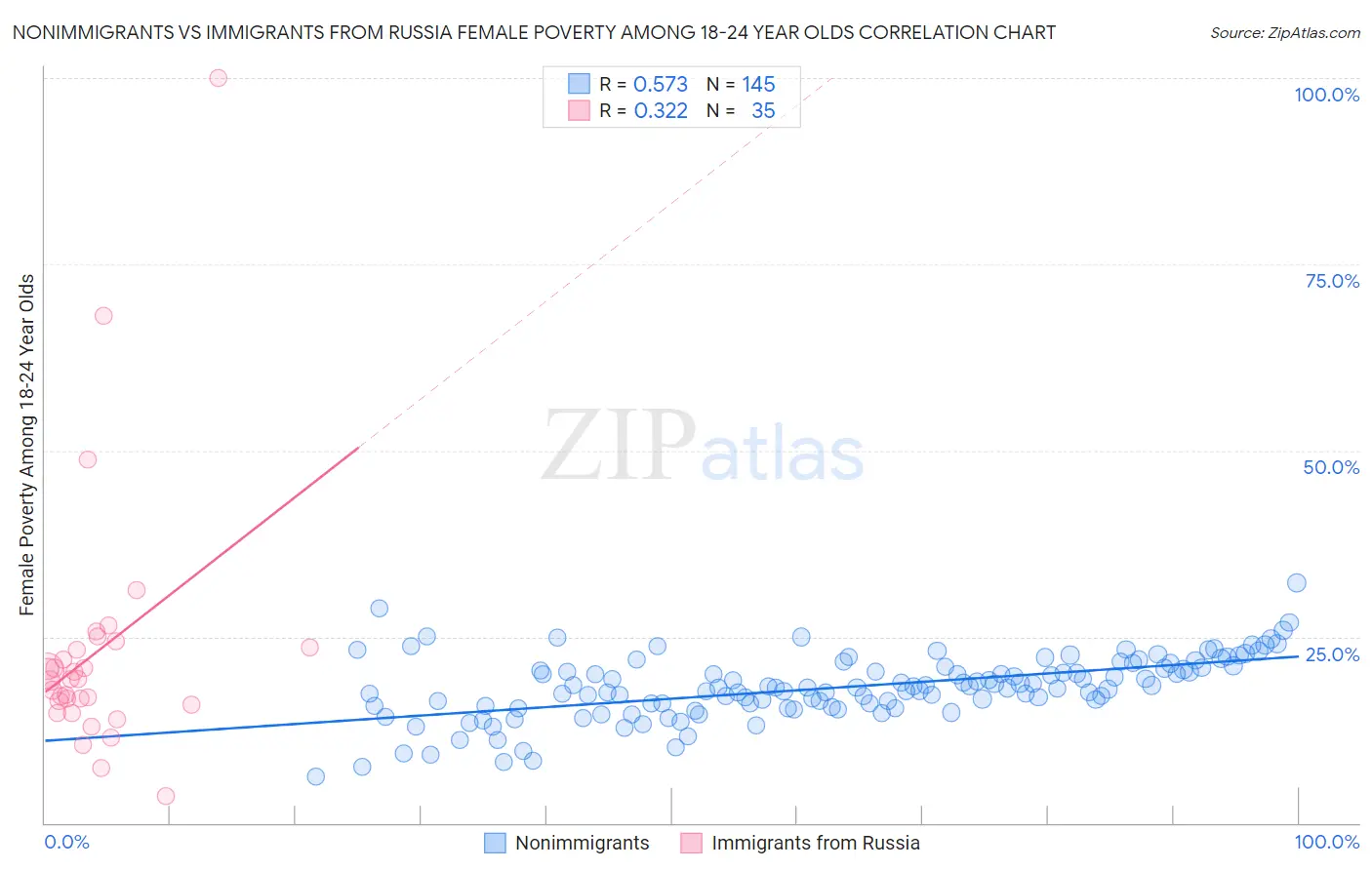 Nonimmigrants vs Immigrants from Russia Female Poverty Among 18-24 Year Olds