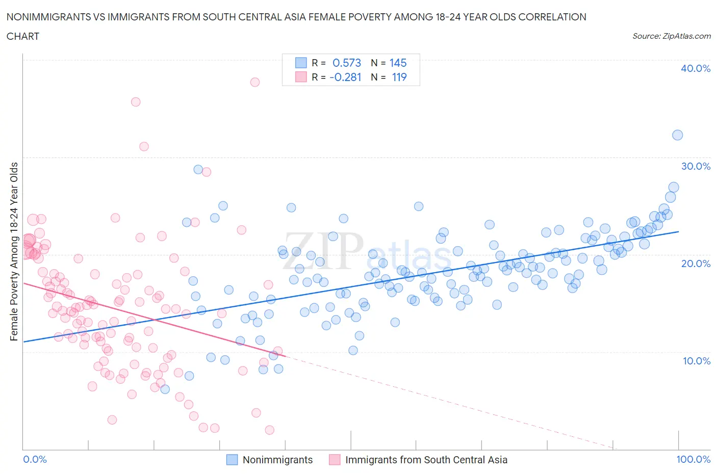 Nonimmigrants vs Immigrants from South Central Asia Female Poverty Among 18-24 Year Olds