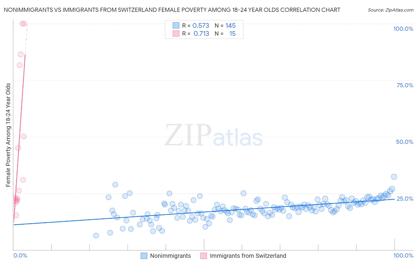 Nonimmigrants vs Immigrants from Switzerland Female Poverty Among 18-24 Year Olds