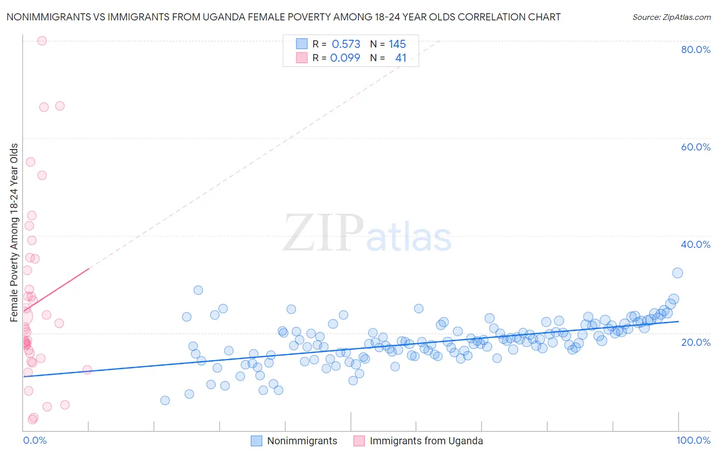 Nonimmigrants vs Immigrants from Uganda Female Poverty Among 18-24 Year Olds