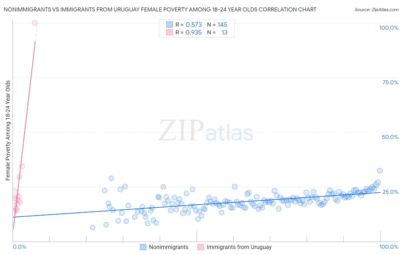 Nonimmigrants vs Immigrants from Uruguay Female Poverty Among 18-24 Year Olds