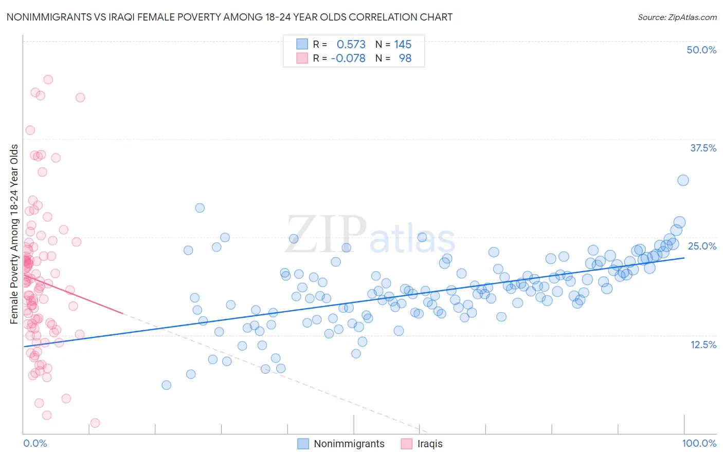 Nonimmigrants vs Iraqi Female Poverty Among 18-24 Year Olds