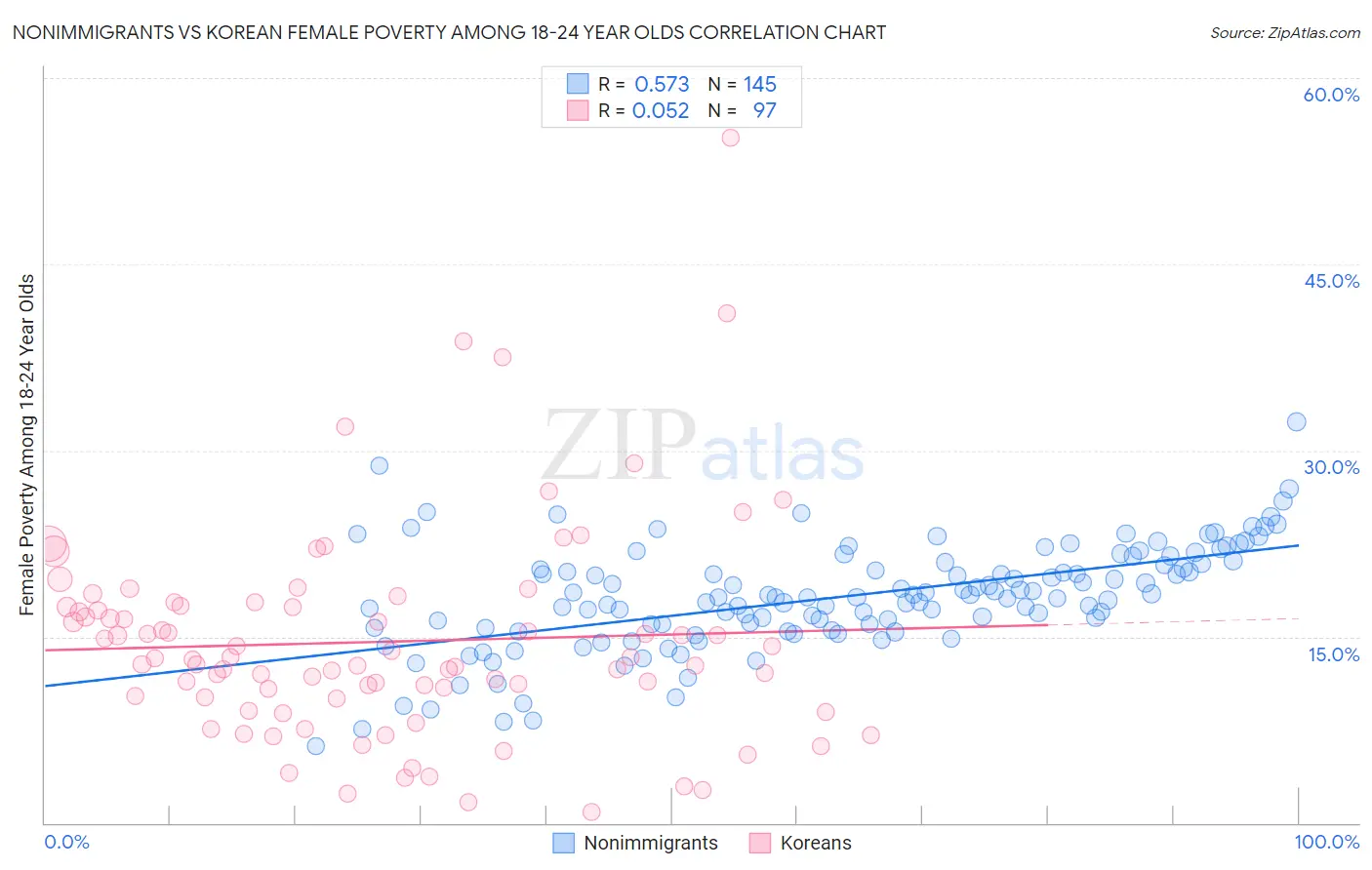 Nonimmigrants vs Korean Female Poverty Among 18-24 Year Olds