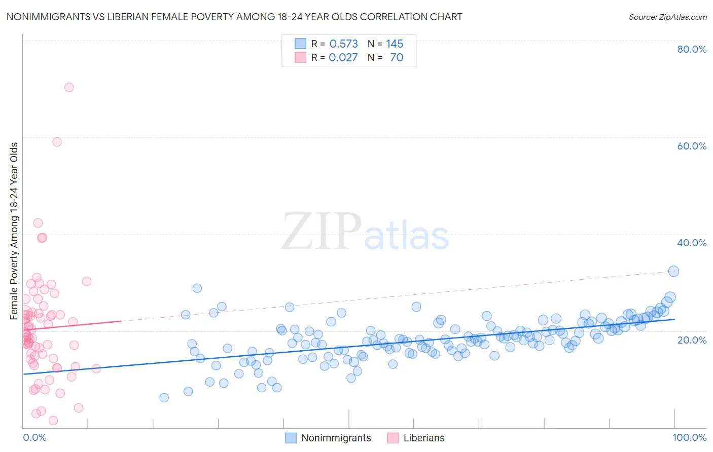 Nonimmigrants vs Liberian Female Poverty Among 18-24 Year Olds