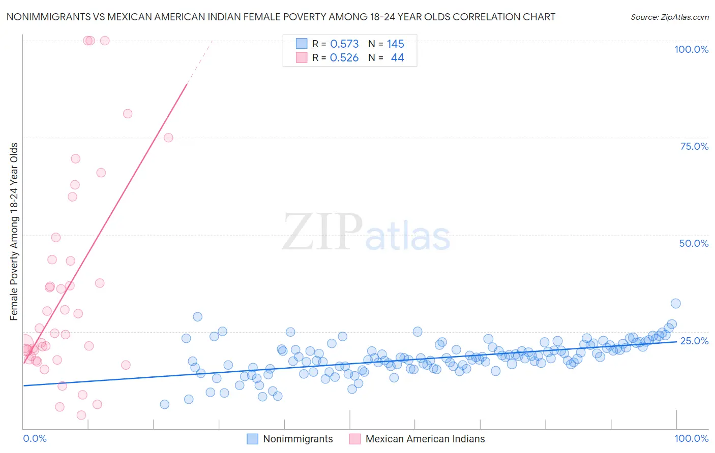 Nonimmigrants vs Mexican American Indian Female Poverty Among 18-24 Year Olds