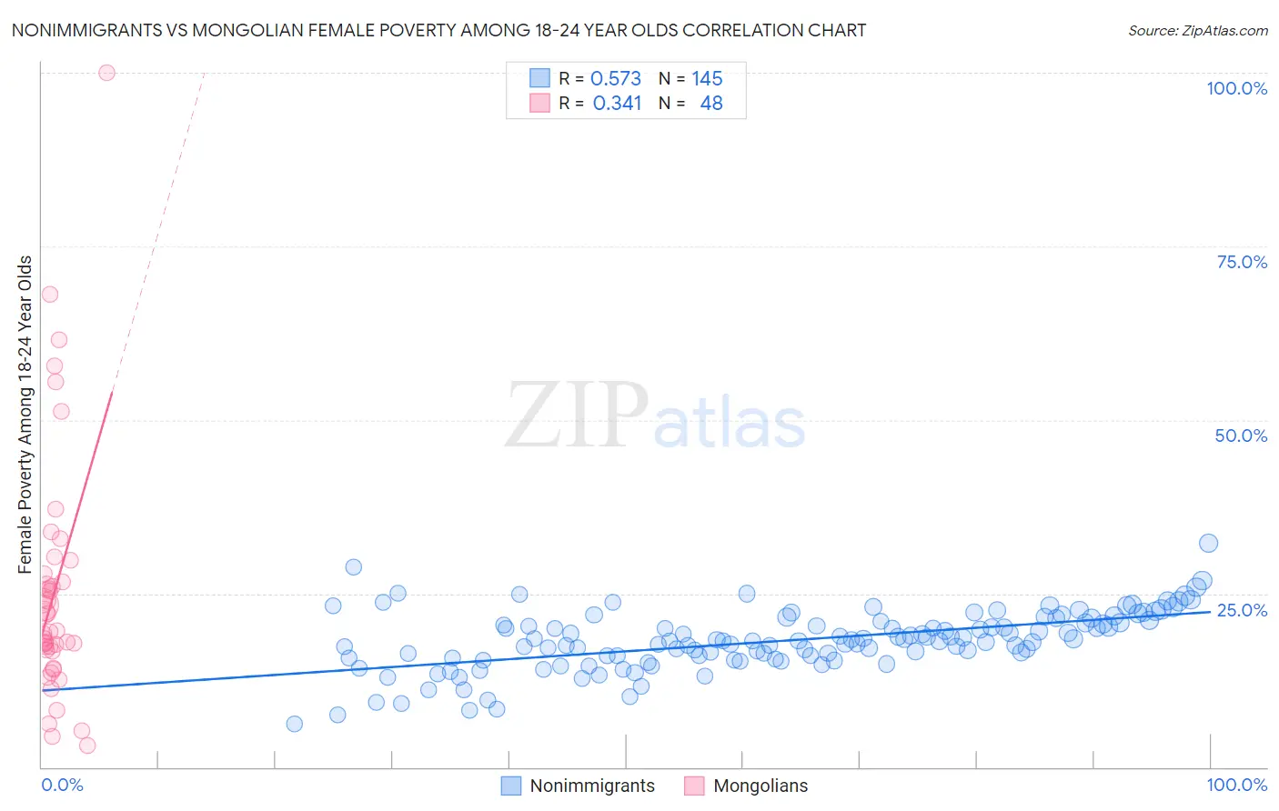 Nonimmigrants vs Mongolian Female Poverty Among 18-24 Year Olds