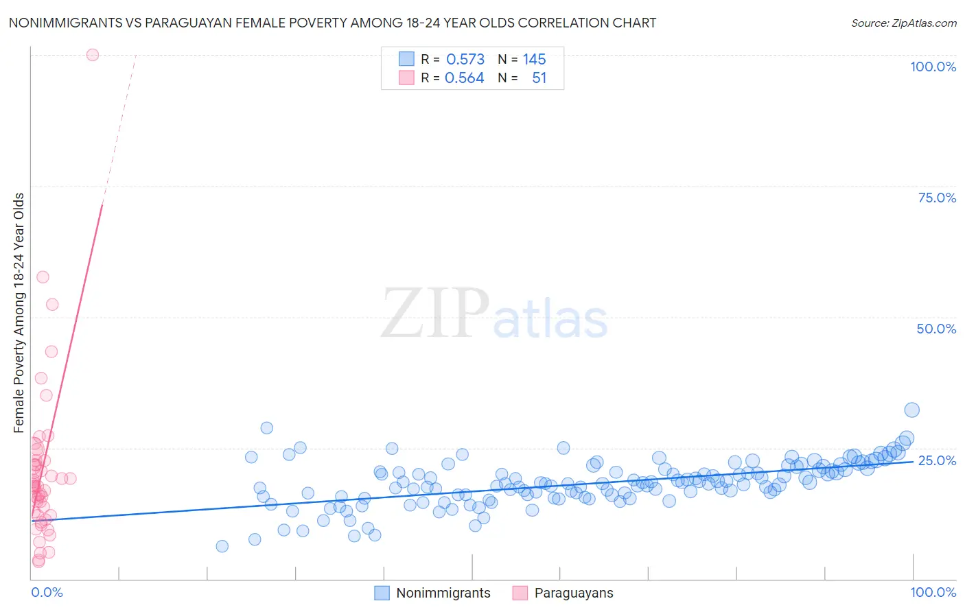 Nonimmigrants vs Paraguayan Female Poverty Among 18-24 Year Olds