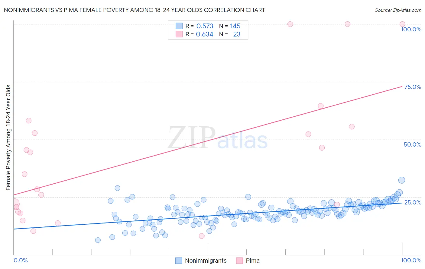 Nonimmigrants vs Pima Female Poverty Among 18-24 Year Olds