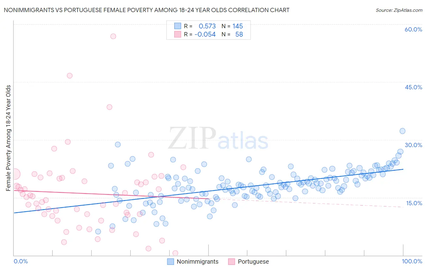 Nonimmigrants vs Portuguese Female Poverty Among 18-24 Year Olds