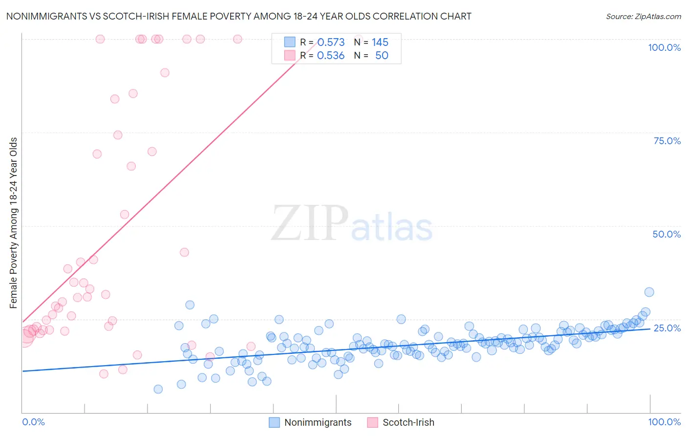 Nonimmigrants vs Scotch-Irish Female Poverty Among 18-24 Year Olds