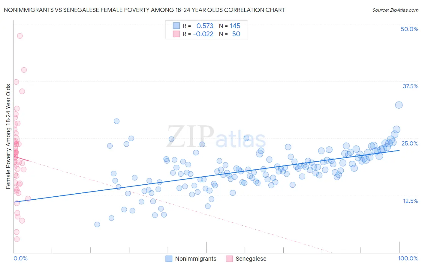 Nonimmigrants vs Senegalese Female Poverty Among 18-24 Year Olds