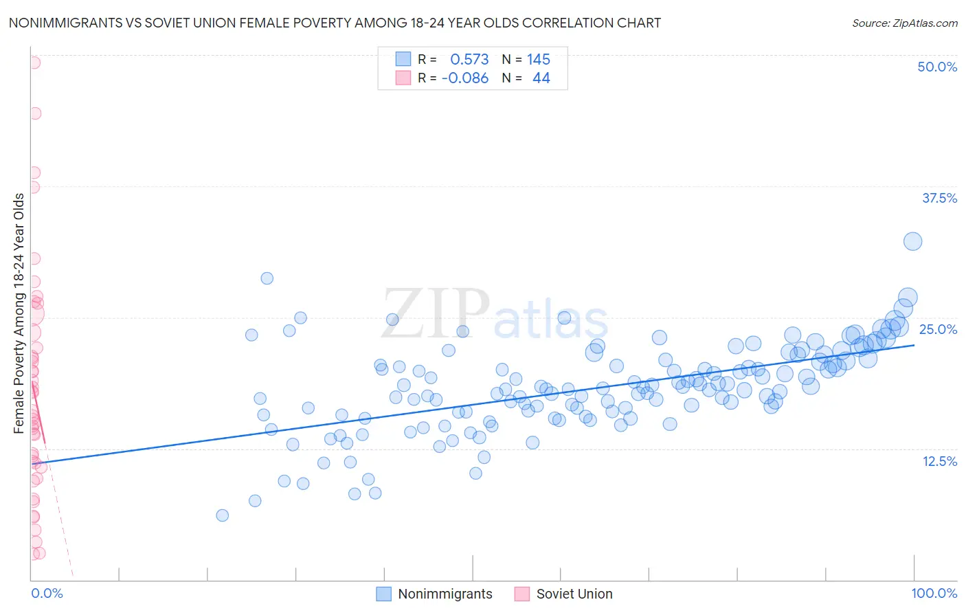 Nonimmigrants vs Soviet Union Female Poverty Among 18-24 Year Olds