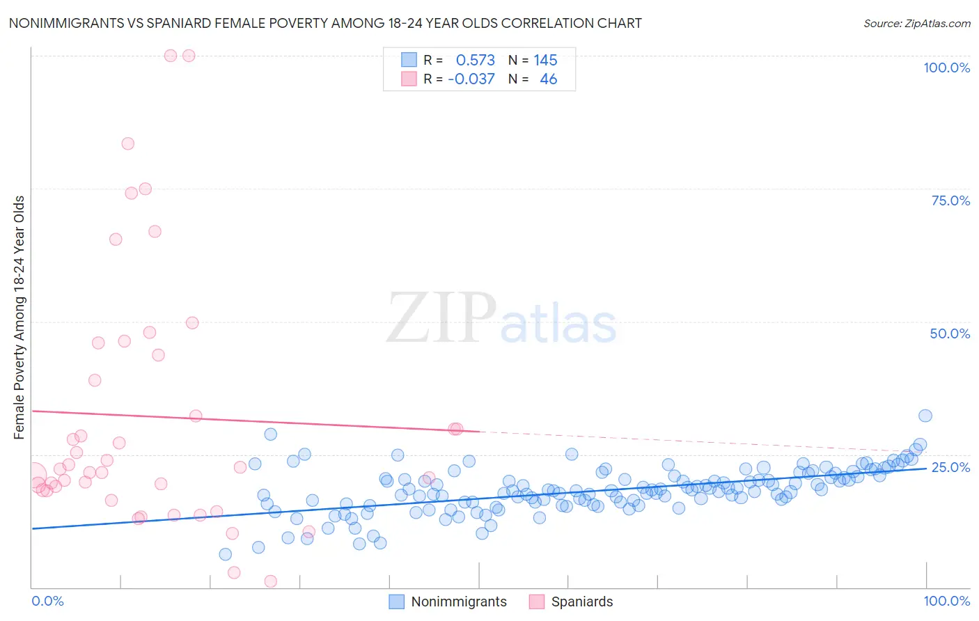 Nonimmigrants vs Spaniard Female Poverty Among 18-24 Year Olds