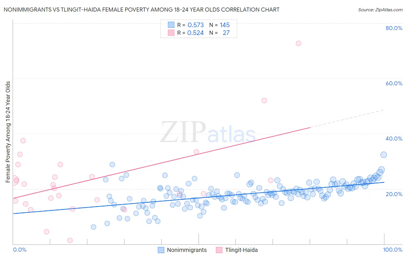 Nonimmigrants vs Tlingit-Haida Female Poverty Among 18-24 Year Olds