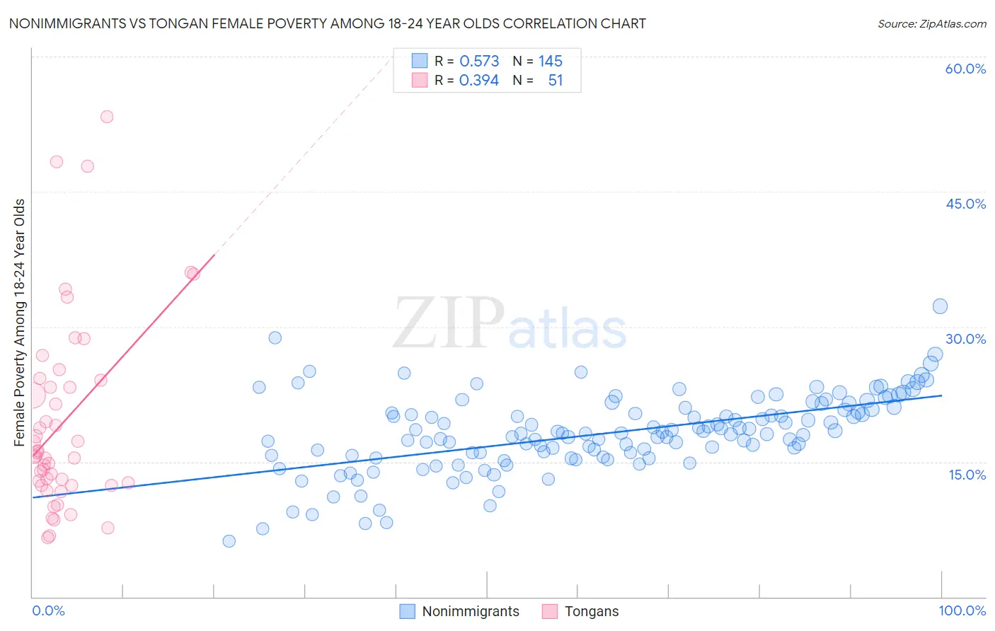 Nonimmigrants vs Tongan Female Poverty Among 18-24 Year Olds