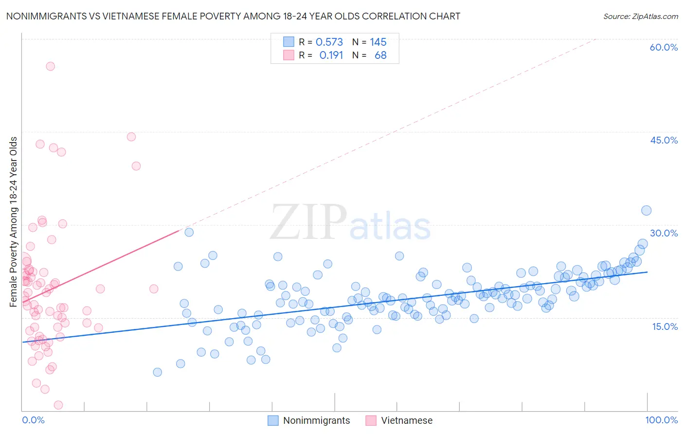 Nonimmigrants vs Vietnamese Female Poverty Among 18-24 Year Olds