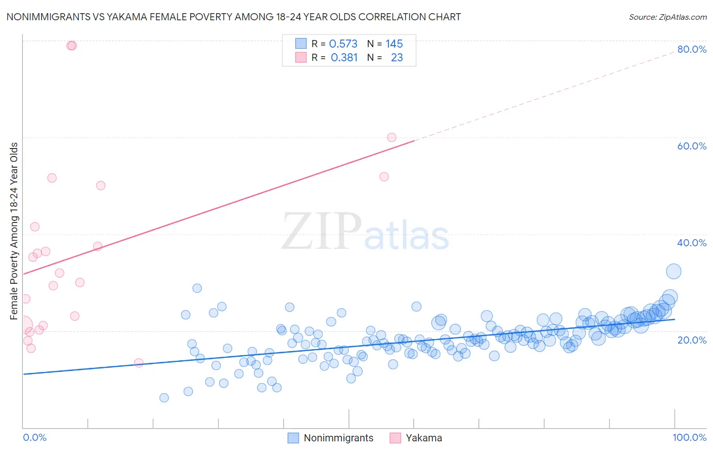 Nonimmigrants vs Yakama Female Poverty Among 18-24 Year Olds